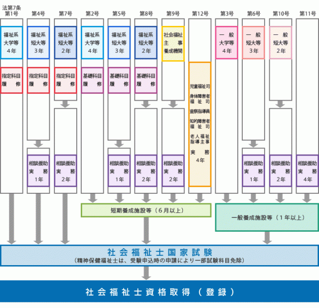 社会福祉士　なり方